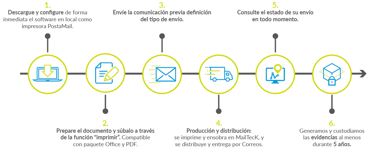 Cómo funciona PostaMail - Comunicaciones Administrativas