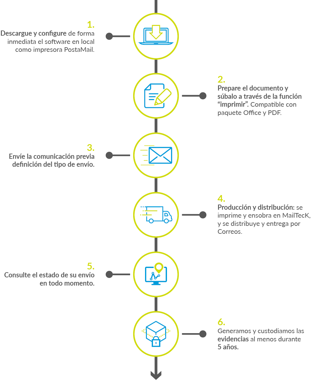 Cómo funciona PostaMail - Comunicaciones Administrativas