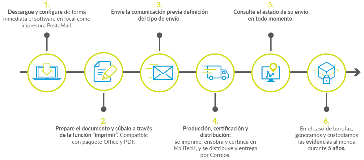 Cómo funciona PostaMail - Burofax